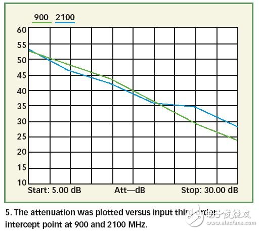 分析有線電視和通訊應用的PIN二極管衰減器的結構