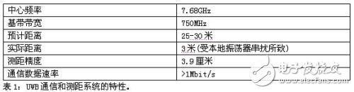 UWB通信和測距系統的特性