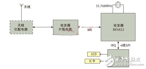 圖3： 應用BK5822實現(xiàn)的ETC OBU系統(tǒng)框圖。