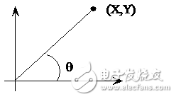 利用Cordic算法來計(jì)算三角函數(shù)的值