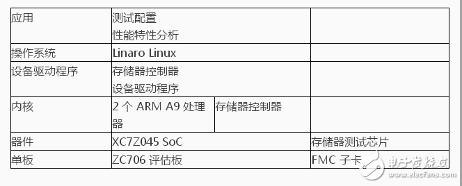 基于Zynq SoC能快速構(gòu)建完整的計(jì)算環(huán)境測(cè)試新型存儲(chǔ)器技術(shù)芯片