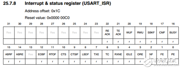 STM32串口接收不定長數(shù)據(jù)原理與源程序