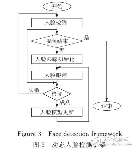 一種改進(jìn)的CAMShift跟蹤算法及人臉檢測框架