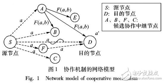 基于協作網絡編碼的媒體訪問控制協議