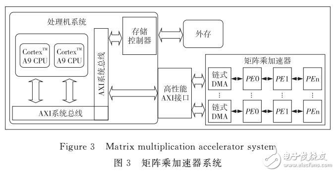 支持優化分塊策略的矩陣乘加速器