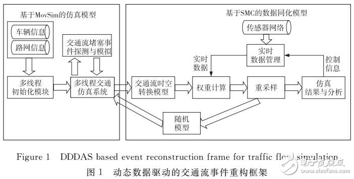 基于序貫蒙特卡洛算法的交通流事件重構