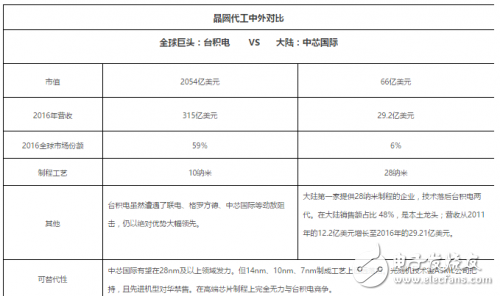 臺積電如何依靠晶圓成為全球第一的晶圓代工巨頭