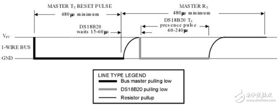 DS18B20時序解析