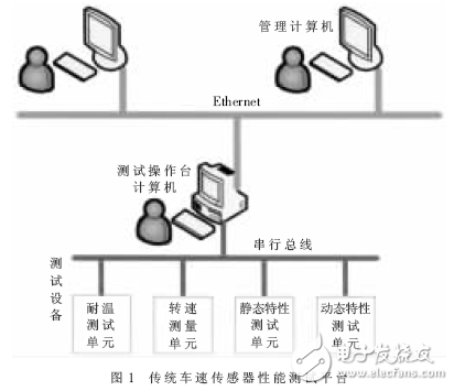 基于串行口-以太網橋的車速傳感器測試平臺