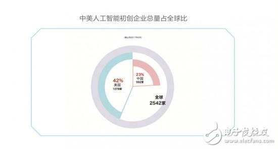 中美競爭AI領(lǐng)域,芯片、算法、NLP美國略勝一籌