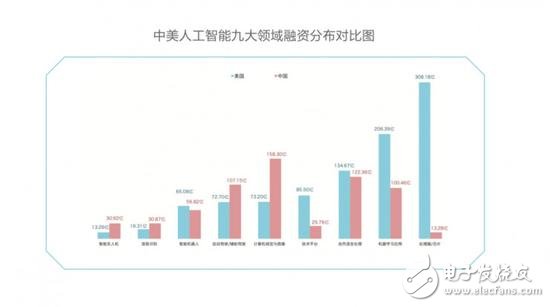 中美競爭AI領(lǐng)域,芯片、算法、NLP美國略勝一籌