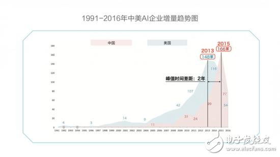 中美競爭AI領(lǐng)域,芯片、算法、NLP美國略勝一籌