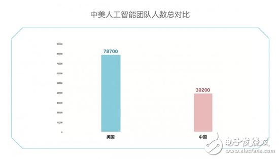 中美競爭AI領(lǐng)域,芯片、算法、NLP美國略勝一籌