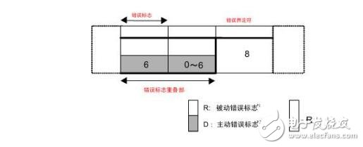 can總線怎么傳輸數據格式過程分析