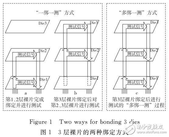 “綁定中測試”“多綁一測”對于測試過程的影響