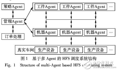 基于Agent的混合流水車間動態調度系統