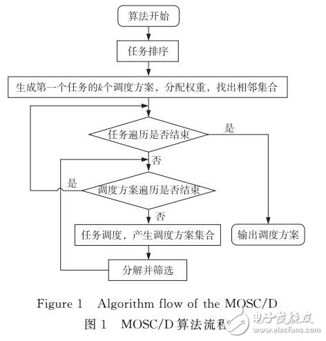 云環境中基于分解的多目標工作流調度算法