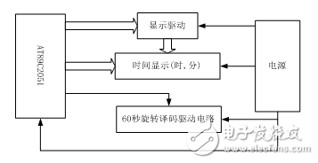 基于AT89C2051單片機(jī)的LED旋轉(zhuǎn)電子鐘設(shè)計