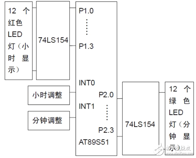 基于AT89S51單片機(jī)的雙色無(wú)表針鐘表的設(shè)計(jì)方案