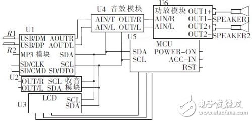 數字多媒體存儲式智能車載音響系統解析