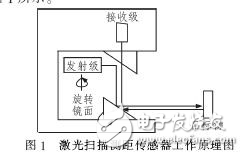 激光測距車輛寬高檢測系統分析