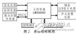 激光測距車輛寬高檢測系統分析