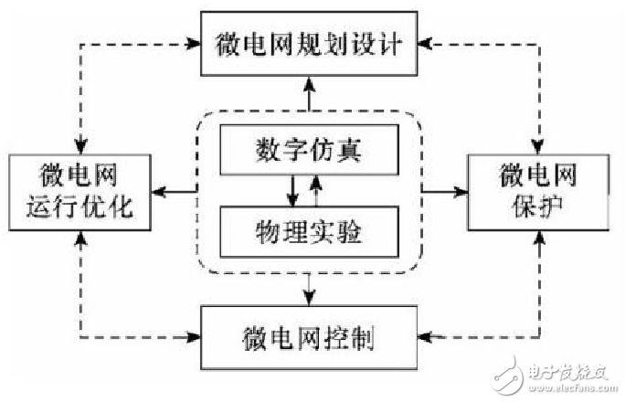 微電網(wǎng)是什么_微電網(wǎng)的概念及技術(shù)特點