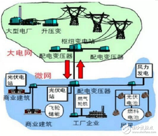 微電網(wǎng)是什么_微電網(wǎng)的概念及技術(shù)特點