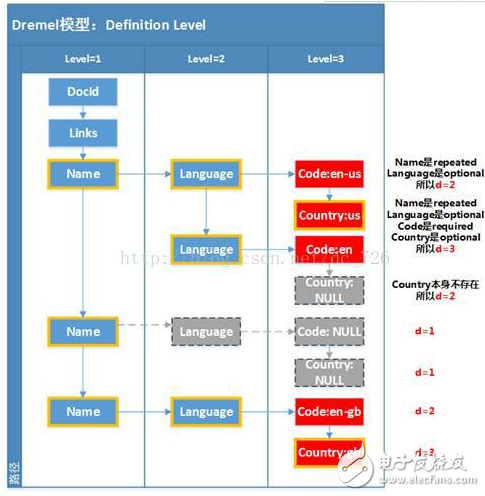 Google Dremel數據模型詳解