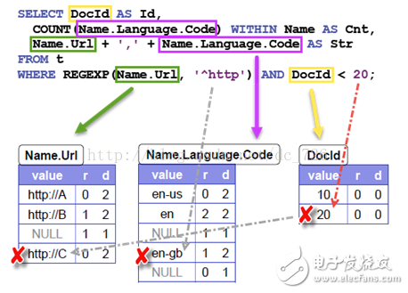 Google Dremel數據模型詳解