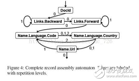 Google Dremel數(shù)據(jù)模型詳解