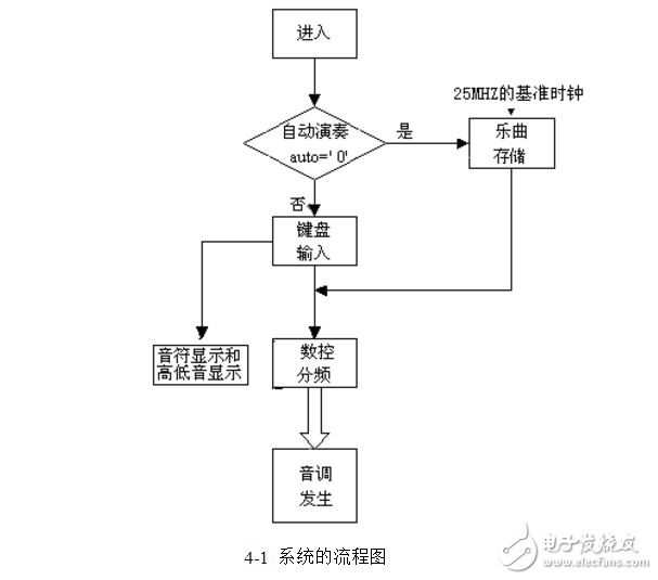 基于FPGA的電子琴設計與實現