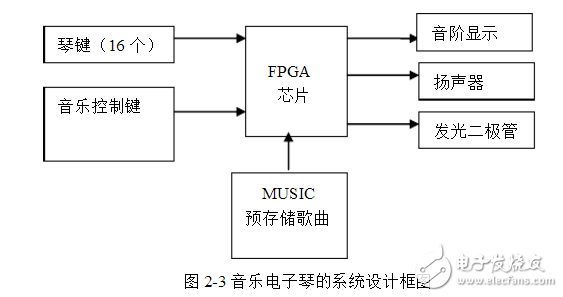 基于FPGA的電子琴設計與實現