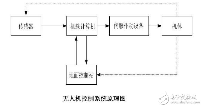 無人機控制系統原理