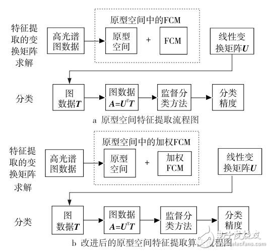 基于加權模糊C均值的高光譜圖像分類方案