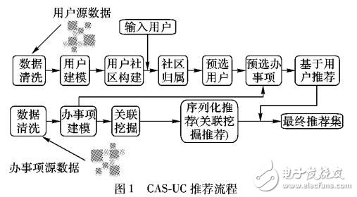 綜合社區與關聯序列挖掘的電子政務推薦算法