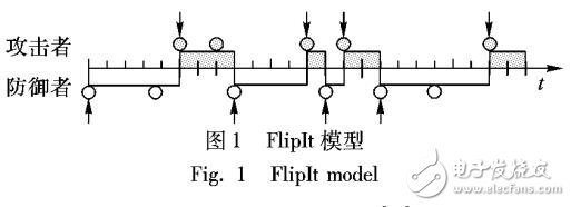 基于FlipIt模型的非對稱信息條件下攻防博弈模型