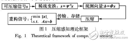 基于反饋神經(jīng)網(wǎng)絡(luò)的稀疏信號(hào)恢復(fù)的優(yōu)化算法