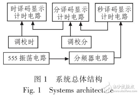 基于Multisim10軟件的數字鐘電路的設計與仿真