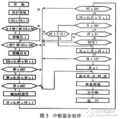 基于PLC控制的數(shù)字顯示電子鐘的程序設(shè)計(jì)解析