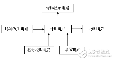 基于Quartus的多功能數字鐘的工作原理及各模塊的詳細說明