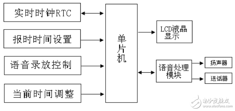 基于AT89C51與語音芯片ISD1110的語音報時數字鐘的設計