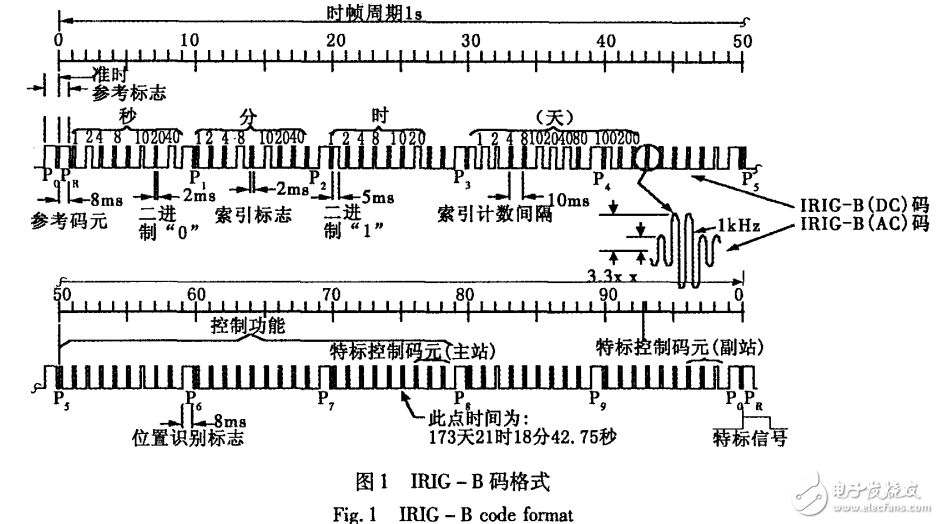 MSB430單片機的特點及其與FPGA的IRIG-B碼時統設計