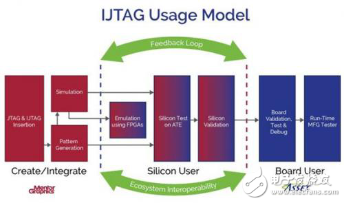 IJTAG互操作性可為芯片和電路板工程師創(chuàng)造巨大價值