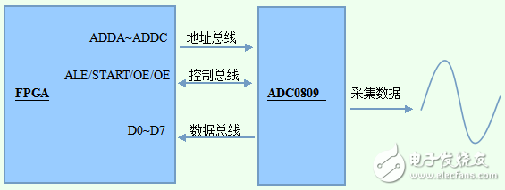 基于FPGA的ADC0809控制電路