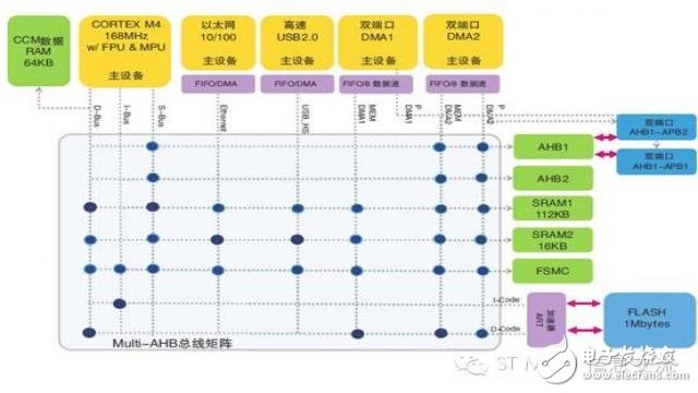 話說STM32F4系列的總線矩陣與訪問調(diào)度