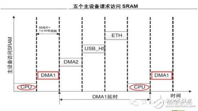 話說STM32F4系列的總線矩陣與訪問調(diào)度