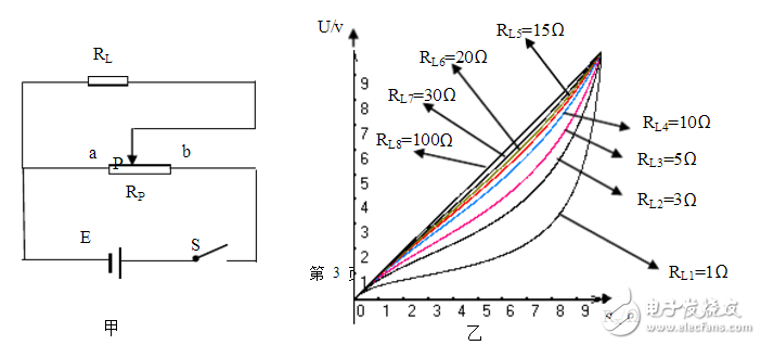 分壓式電路中滑動(dòng)變阻器的選擇