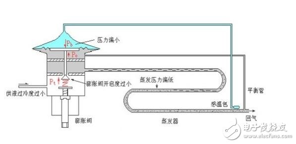 電子膨脹閥常見故障及原因分析