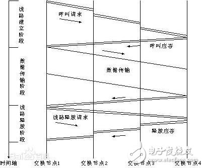 電路交換技術的優缺點